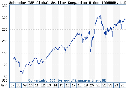 Chart: Schroder ISF Global Smaller Companies A Acc (A0H06H LU0240877869)
