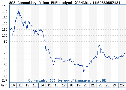 Chart: SAS Commodity A Acc EURh edged (A0HG91 LU0233036713)