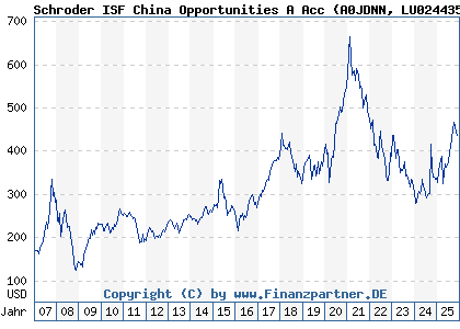 Chart: Schroder ISF China Opportunities A Acc (A0JDNN LU0244354667)