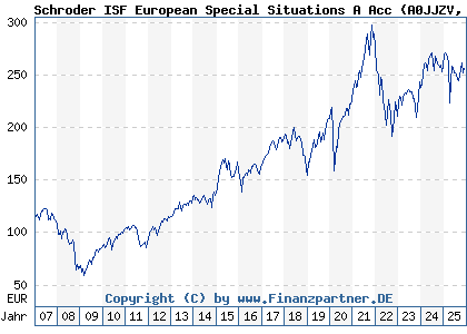 Chart: Schroder ISF European Special Situations A Acc (A0JJZV LU0246035637)