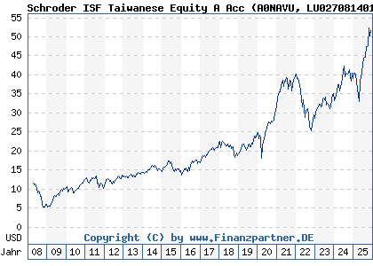Chart: Schroder ISF Taiwanese Equity A Acc (A0NAVU LU0270814014)