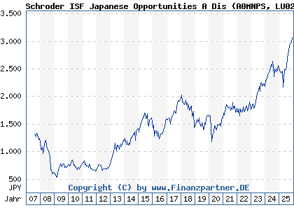 Chart: Schroder ISF Japanese Opportunities A Dis (A0MNPS LU0275265352)