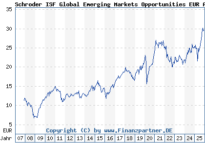 Chart: Schroder ISF Global Emerging Markets Opportunities EUR A Acc (A0MNPW LU0279459456)