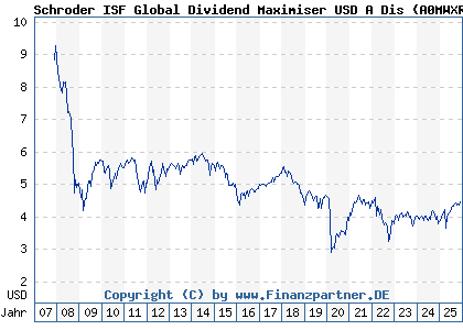 Chart: Schroder ISF Global Dividend Maximiser USD A Dis (A0MWXR LU0306807586)