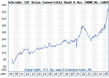 Chart: Schroder ISF Asian Convertible Bond A Acc (A0NFJW LU0351440481)