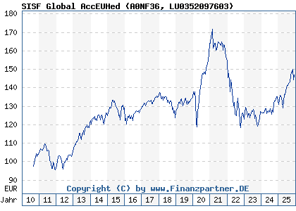 Chart: SISF Global AccEUHed (A0NF36 LU0352097603)
