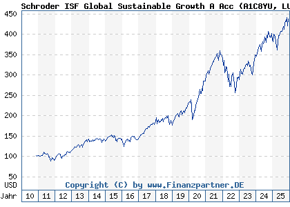 Chart: Schroder ISF Global Sustainable Growth A Acc (A1C8YU LU0557290698)