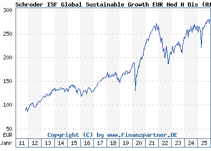 Chart: Schroder ISF Global Sustainable Growth EUR Hed A Dis (A1JHNR LU0671501046)