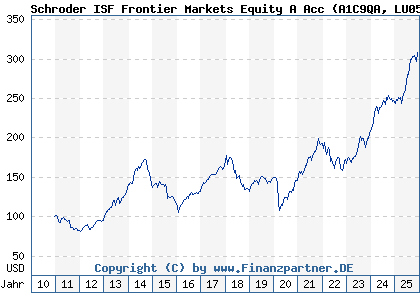 Chart: Schroder ISF Frontier Markets Equity A Acc (A1C9QA LU0562313402)