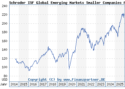 Chart: Schroder ISF Global Emerging Markets Smaller Companies A Acc (A119SU LU1098400762)