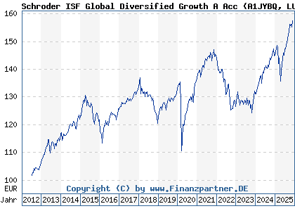 Chart: Schroder ISF Global Diversified Growth A Acc (A1JYBQ LU0776410689)