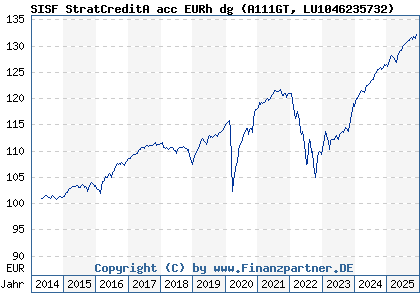 Chart: SISF StratCreditA acc EURh dg (A111GT LU1046235732)