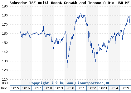 Chart: Schroder ISF Multi Asset Growth and Income A Dis USD MF (A2ABBN LU1326303135)