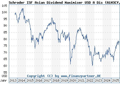Chart: Schroder ISF Asian Dividend Maximiser USD A Dis (A1W3CY LU0955648018)