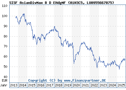 Chart: SISF AsianDivMax B D EHdgMF (A1W3C5 LU0955667075)