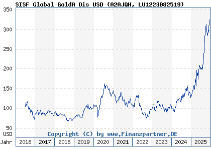 Chart: SISF Global GoldA Dis USD (A2AJQH LU1223082519)