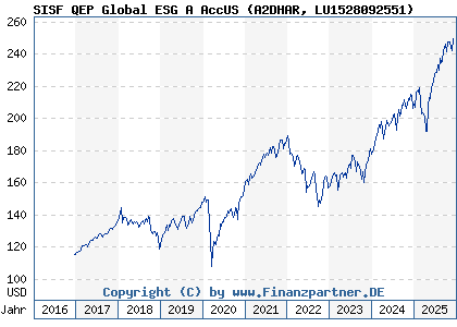Chart: SISF QEP Global ESG A AccUS (A2DHAR LU1528092551)