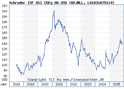 Chart: Schroder ISF All ChEq AA USD (A2JNLL LU1831875114)