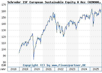 Chart: Schroder ISF European Sustainable Equity A Acc (A2N906 LU1910162970)