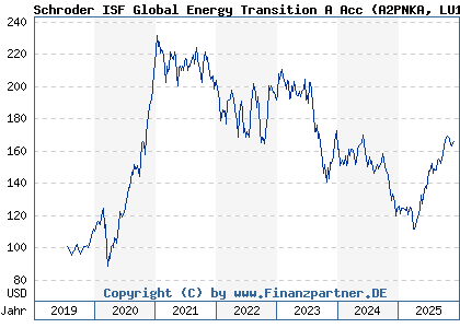 Chart: Schroder ISF Global Energy Transition A Acc (A2PNKA LU1983299162)