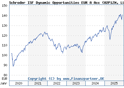 Chart: Schroder ISF Dynamic Opportunities EUR A Acc (A2P1ZM LU2097342146)