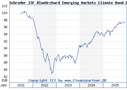 Chart: Schroder ISF BlueOrchard Emerging Markets Climate Bond EUR Hdg A Acc (A3CPN6 LU2342518300)