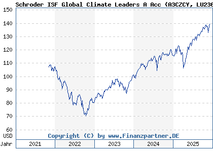 Chart: Schroder ISF Global Climate Leaders A Acc (A3CZCY LU2369561563)