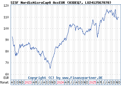 Chart: SISF NordicMicroCapA AccEUR (A3DEQ7 LU2412567070)