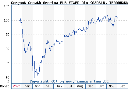 Chart: Comgest Growth America EUR FIXED Dis (A3DS1B IE000AXKKX88)
