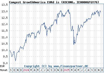 Chart: Comgest GrowthAmerica EURd is (A3C8N6 IE000AGFGV76)