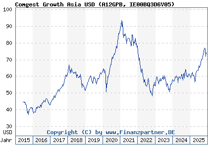 Chart: Comgest Growth Asia USD (A12GPB IE00BQ3D6V05)