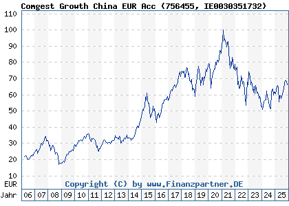 Chart: Comgest Growth China EUR Acc (756455 IE0030351732)