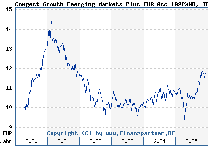 Chart: Comgest Growth Emerging Markets Plus EUR Acc (A2PXNB IE00BK5X3N72)