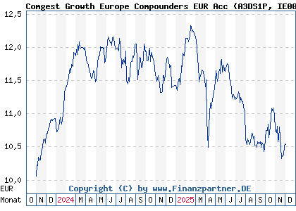 Chart: Comgest Growth Europe Compounders EUR Acc (A3DS1P IE000J43SL46)
