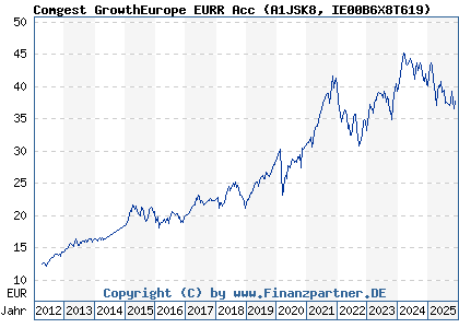 Chart: Comgest GrowthEurope EURR Acc (A1JSK8 IE00B6X8T619)