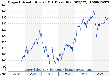Chart: Comgest Growth Global EUR Fixed Dis (A2QE3Y IE00BMBWVY98)