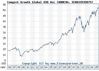 Chart: Comgest Growth Global USD Acc (A0BK3M IE0033535075)