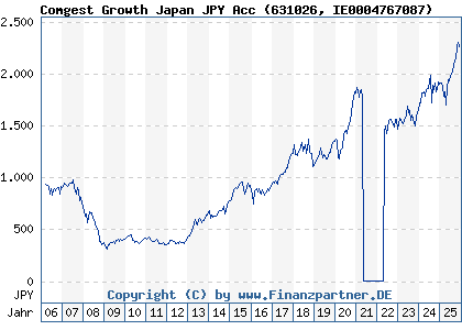 Chart: Comgest Growth Japan JPY Acc (631026 IE0004767087)