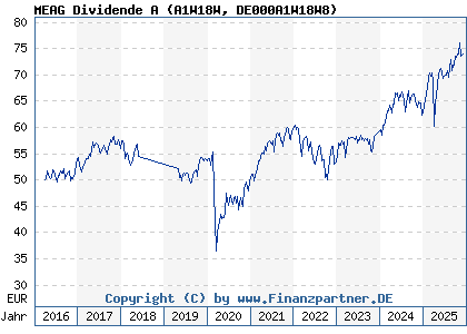 Chart: MEAG Dividende A (A1W18W DE000A1W18W8)