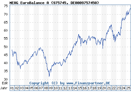 Chart: MEAG EuroBalance A (975745 DE0009757450)