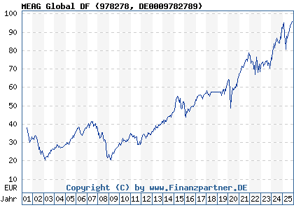 Chart: MEAG Global DF (978278 DE0009782789)