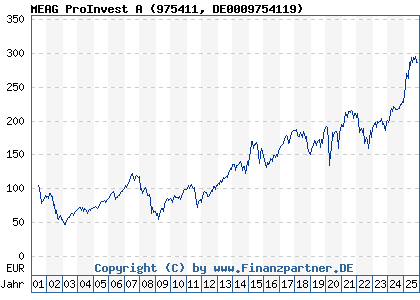 Chart: MEAG ProInvest A (975411 DE0009754119)