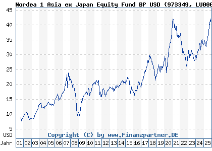 Chart: Nordea 1 Asia ex Japan Equity Fund BP USD (973349 LU0064675985)