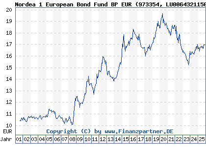 Chart: Nordea 1 European Bond Fund BP EUR (973354 LU0064321150)