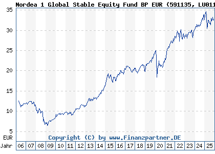 Chart: Nordea 1 Global Stable Equity Fund BP EUR (591135 LU0112467450)