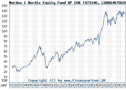 Chart: Nordea 1 Nordic Equity Fund BP EUR (973346 LU0064675639)