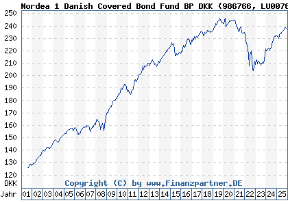 Chart: Nordea 1 Danish Covered Bond Fund BP DKK (986766 LU0076315968)