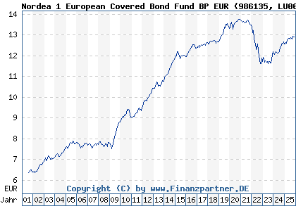 Chart: Nordea 1 European Covered Bond Fund BP EUR (986135 LU0076315455)