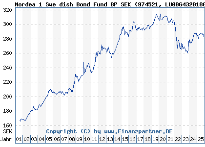Chart: Nordea 1 Swe dish Bond Fund BP SEK (974521 LU0064320186)