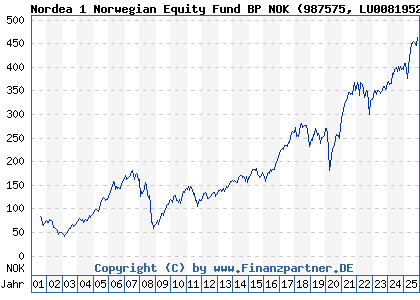Chart: Nordea 1 Norwegian Equity Fund BP NOK (987575 LU0081952003)